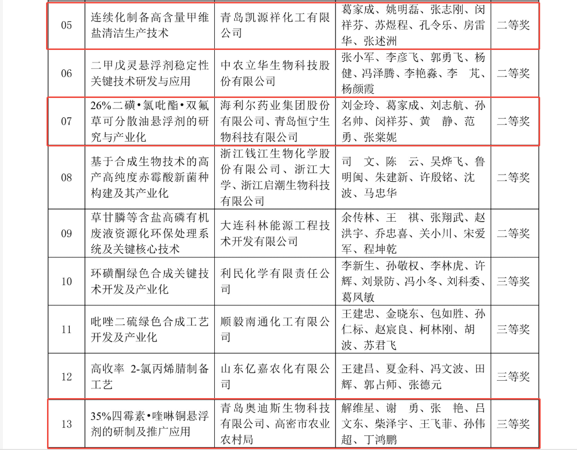 ：兀Csports获中国农药工业协会多个奖项